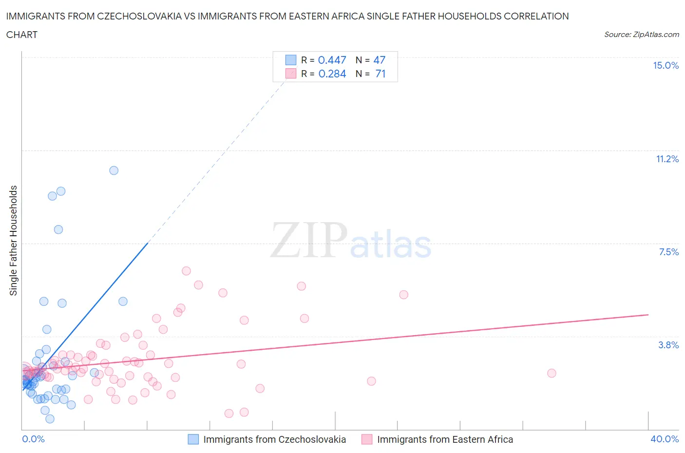 Immigrants from Czechoslovakia vs Immigrants from Eastern Africa Single Father Households