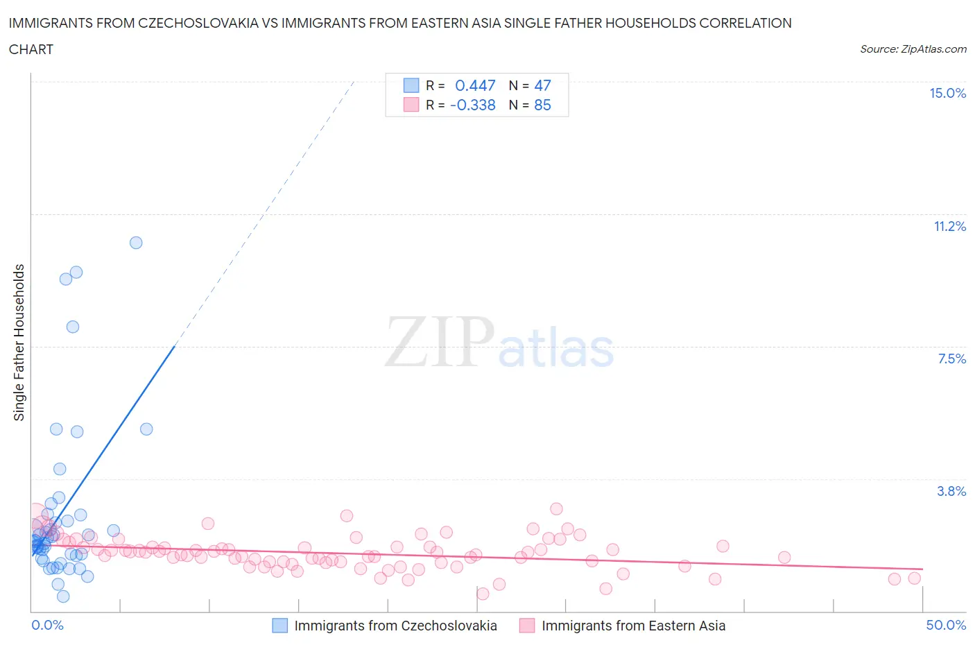 Immigrants from Czechoslovakia vs Immigrants from Eastern Asia Single Father Households
