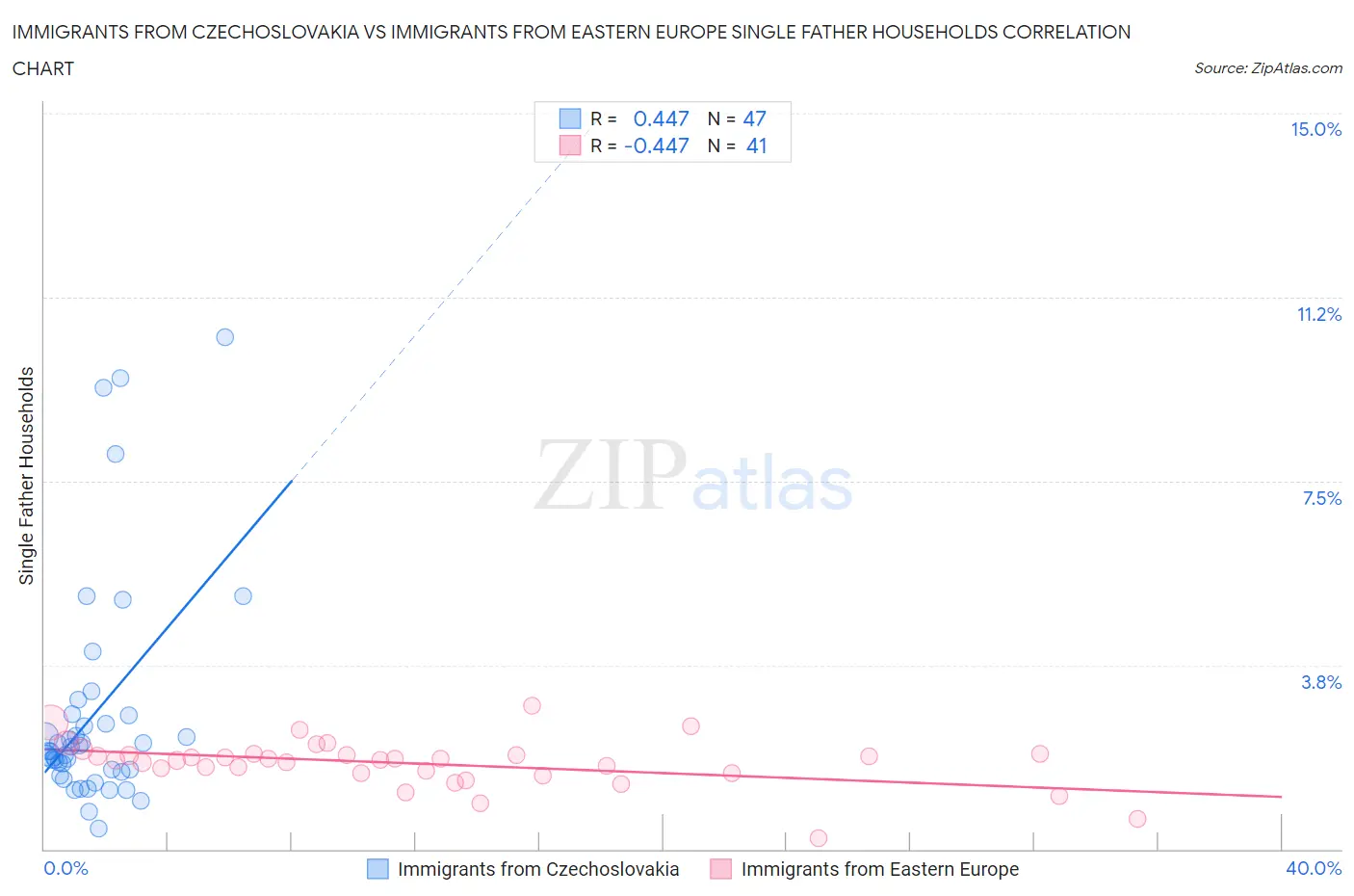 Immigrants from Czechoslovakia vs Immigrants from Eastern Europe Single Father Households