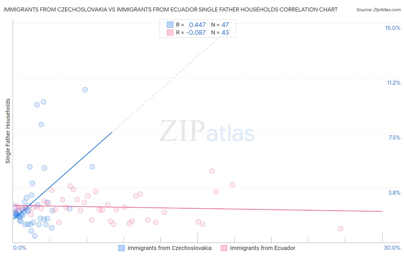 Immigrants from Czechoslovakia vs Immigrants from Ecuador Single Father Households