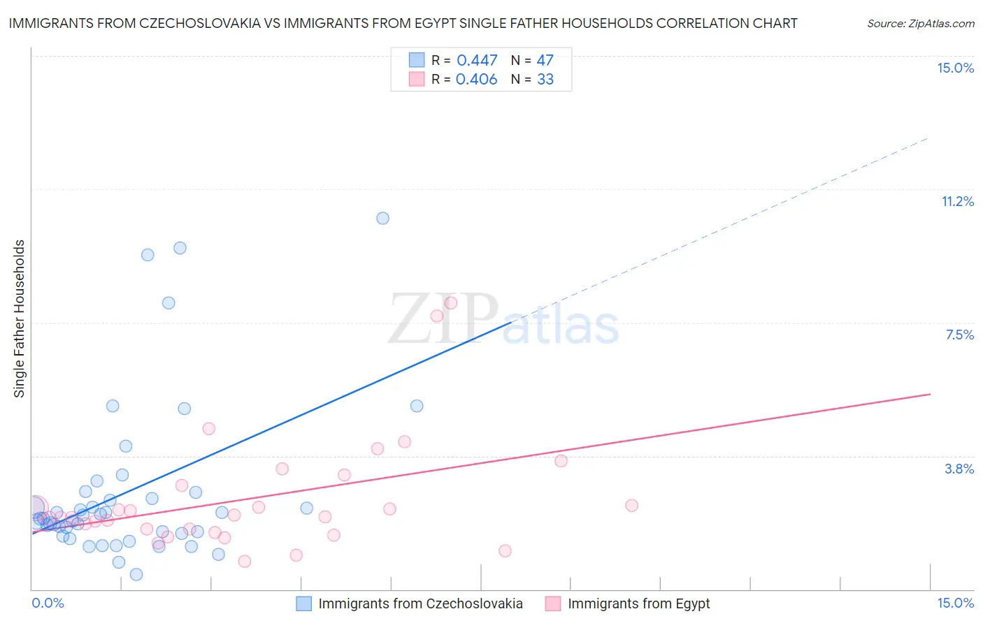 Immigrants from Czechoslovakia vs Immigrants from Egypt Single Father Households