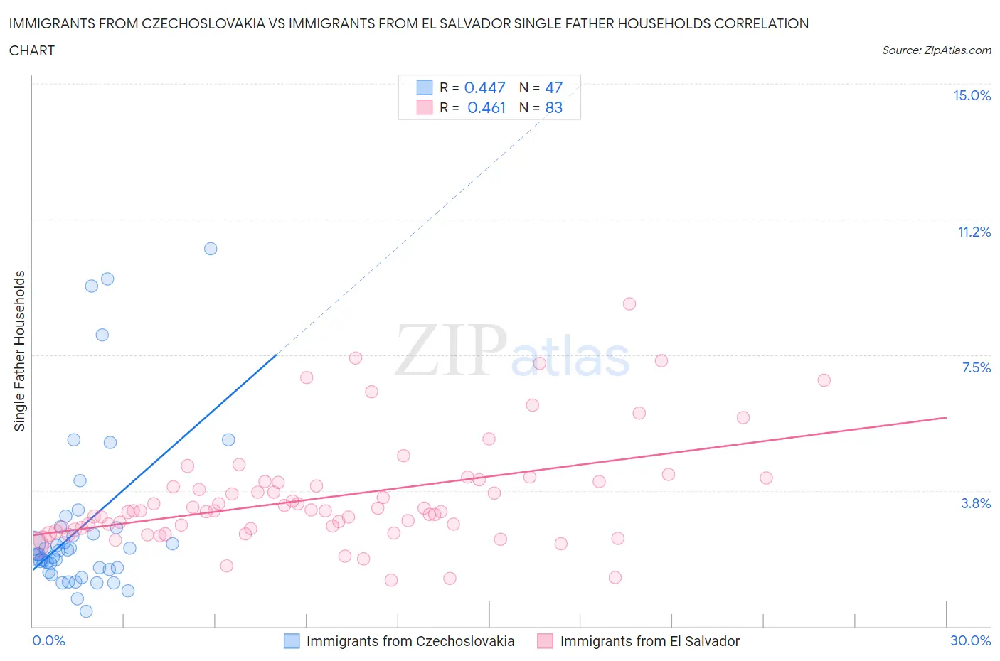 Immigrants from Czechoslovakia vs Immigrants from El Salvador Single Father Households