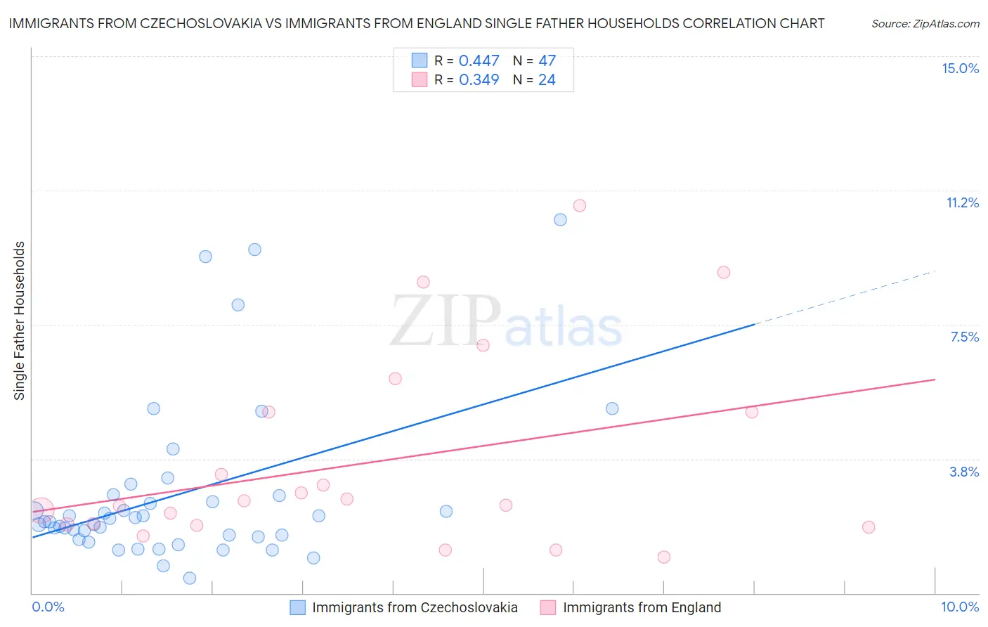 Immigrants from Czechoslovakia vs Immigrants from England Single Father Households