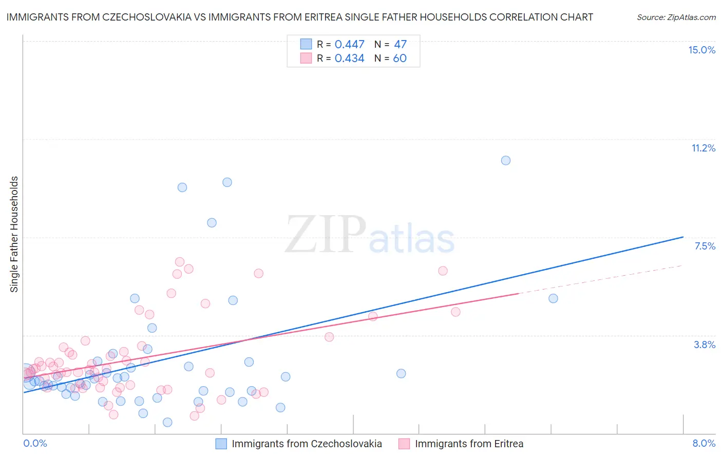 Immigrants from Czechoslovakia vs Immigrants from Eritrea Single Father Households