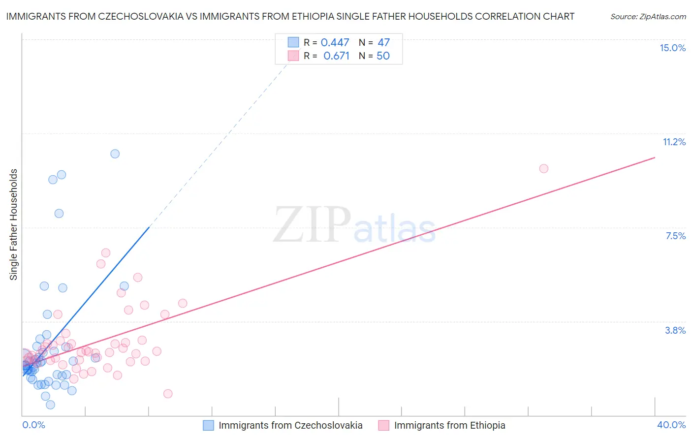 Immigrants from Czechoslovakia vs Immigrants from Ethiopia Single Father Households