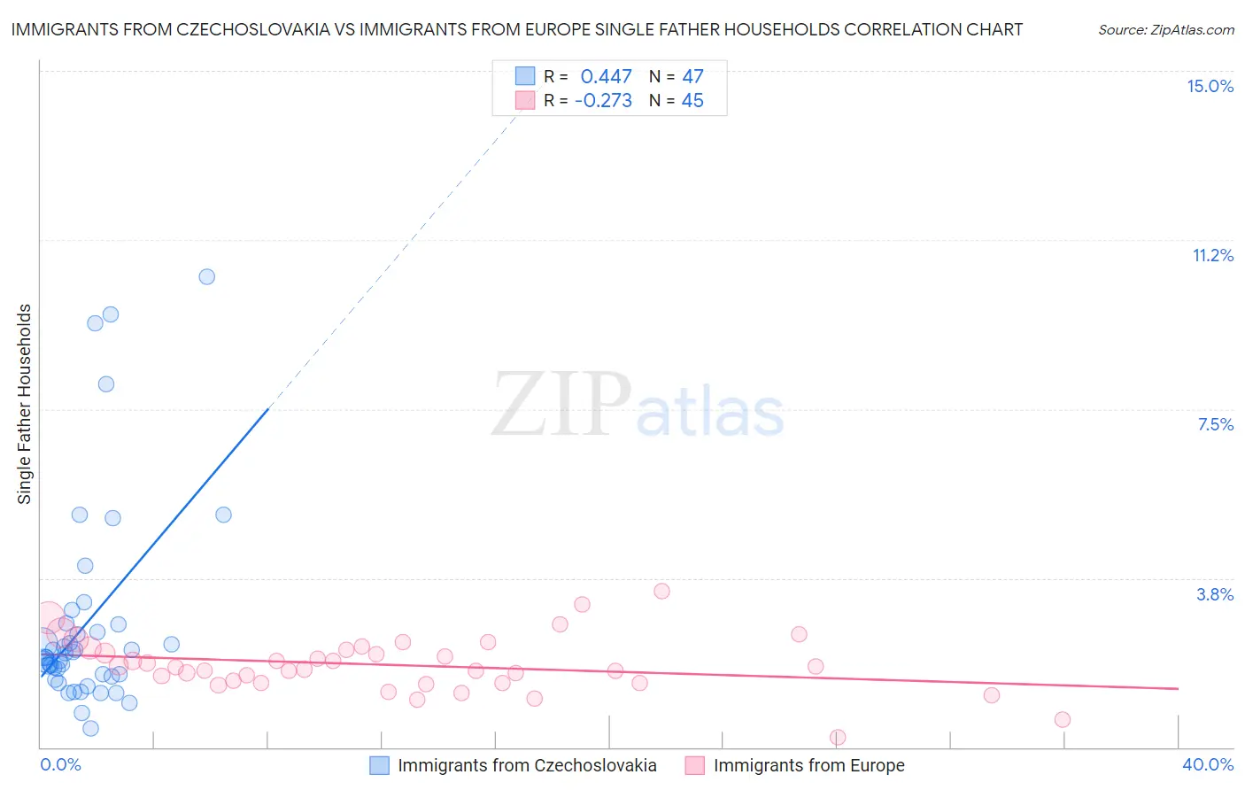 Immigrants from Czechoslovakia vs Immigrants from Europe Single Father Households