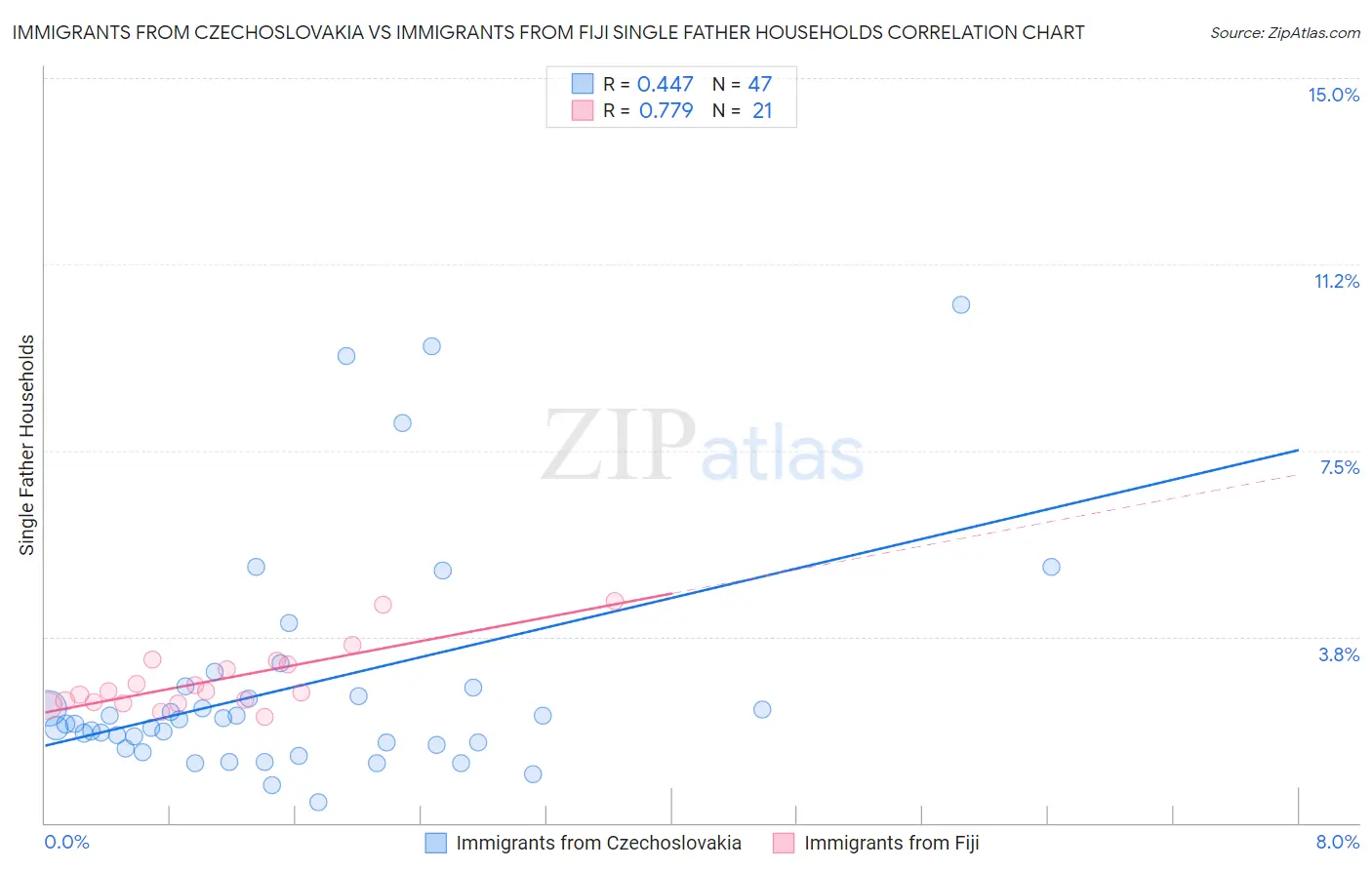 Immigrants from Czechoslovakia vs Immigrants from Fiji Single Father Households