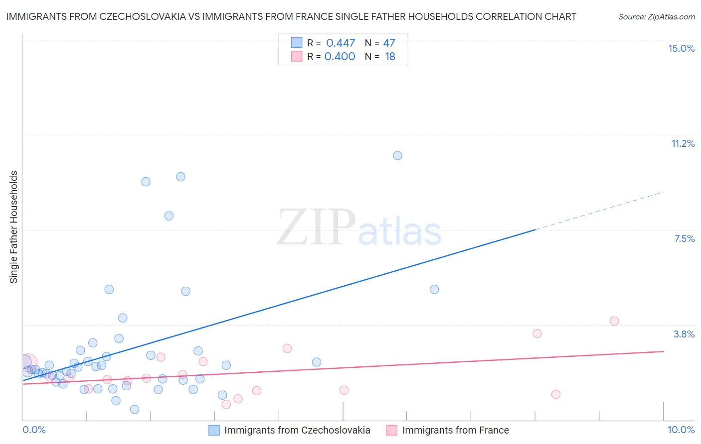 Immigrants from Czechoslovakia vs Immigrants from France Single Father Households
