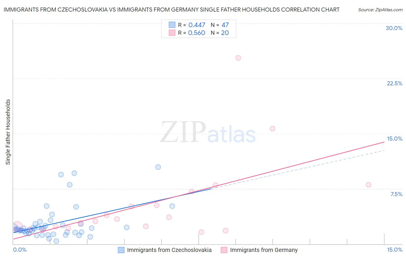 Immigrants from Czechoslovakia vs Immigrants from Germany Single Father Households