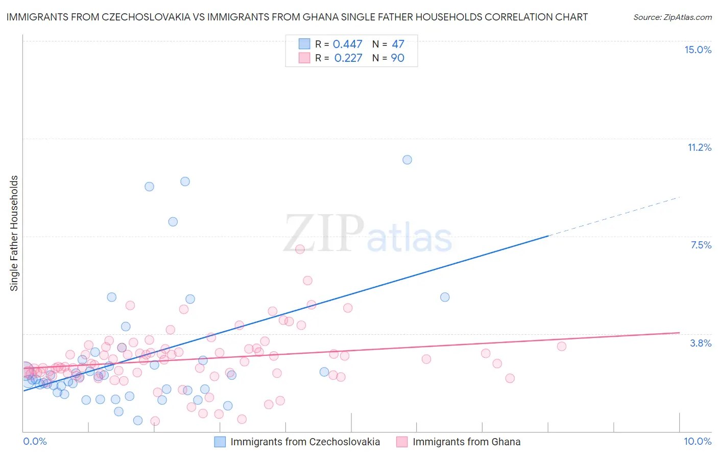 Immigrants from Czechoslovakia vs Immigrants from Ghana Single Father Households