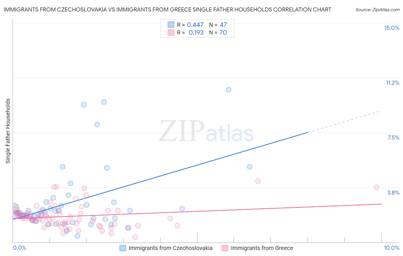 Immigrants from Czechoslovakia vs Immigrants from Greece Single Father Households