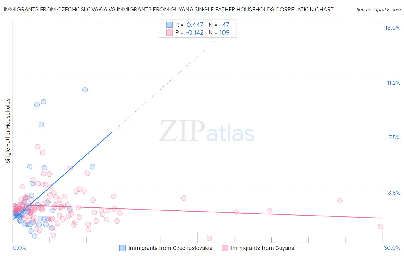 Immigrants from Czechoslovakia vs Immigrants from Guyana Single Father Households