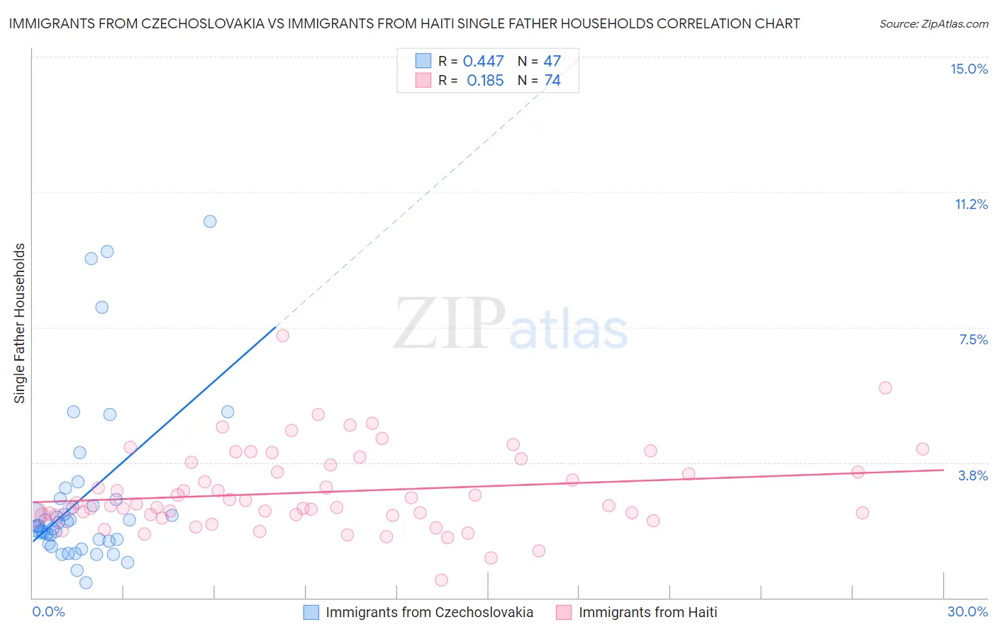 Immigrants from Czechoslovakia vs Immigrants from Haiti Single Father Households