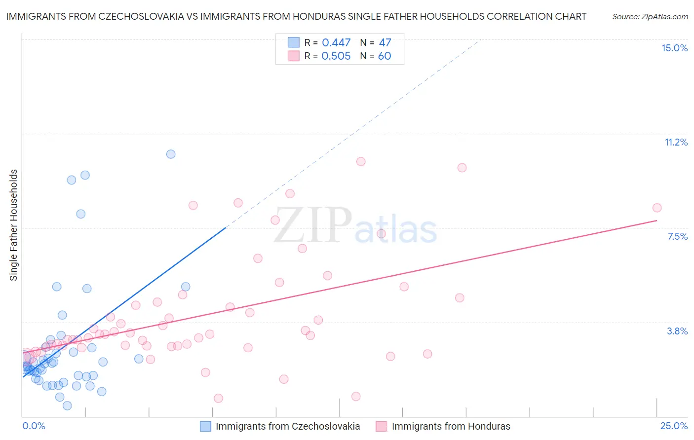 Immigrants from Czechoslovakia vs Immigrants from Honduras Single Father Households