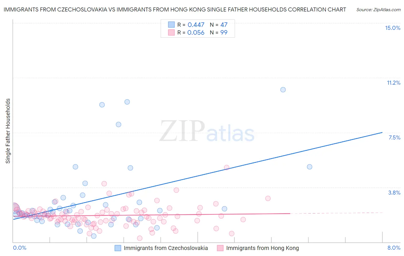 Immigrants from Czechoslovakia vs Immigrants from Hong Kong Single Father Households