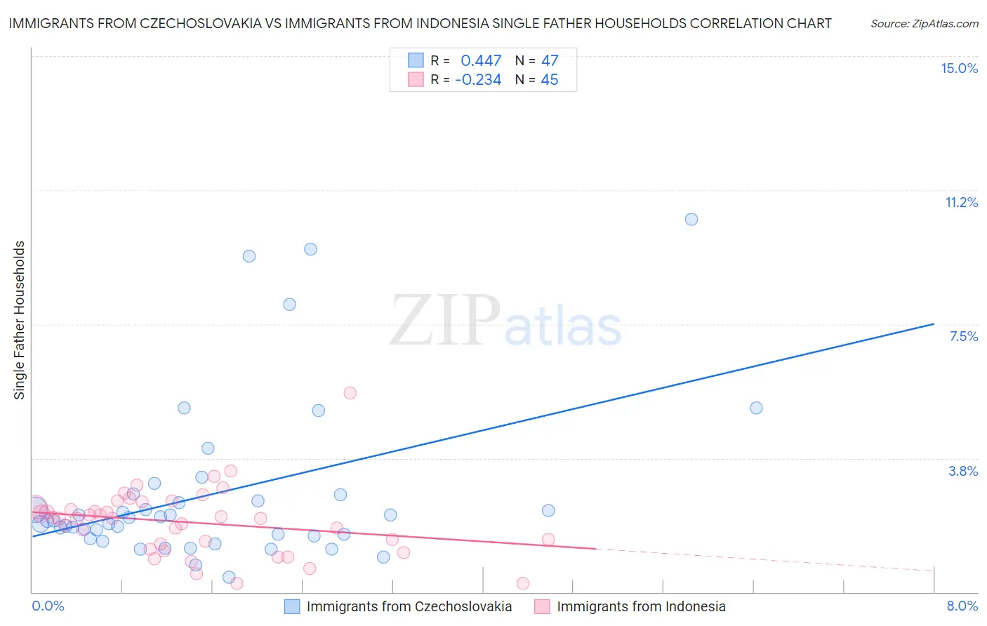 Immigrants from Czechoslovakia vs Immigrants from Indonesia Single Father Households