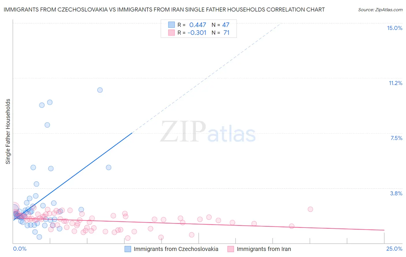 Immigrants from Czechoslovakia vs Immigrants from Iran Single Father Households