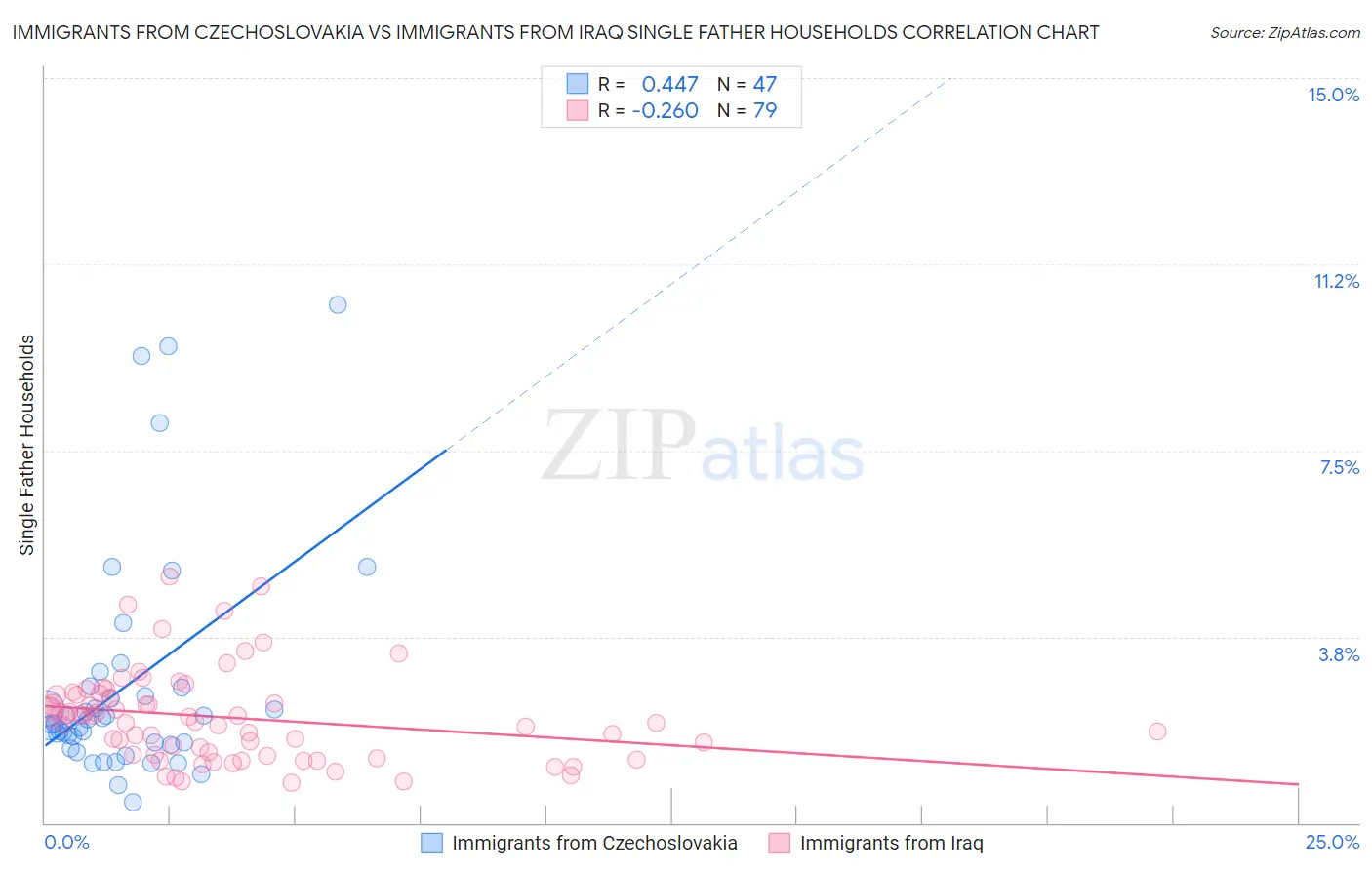 Immigrants from Czechoslovakia vs Immigrants from Iraq Single Father Households