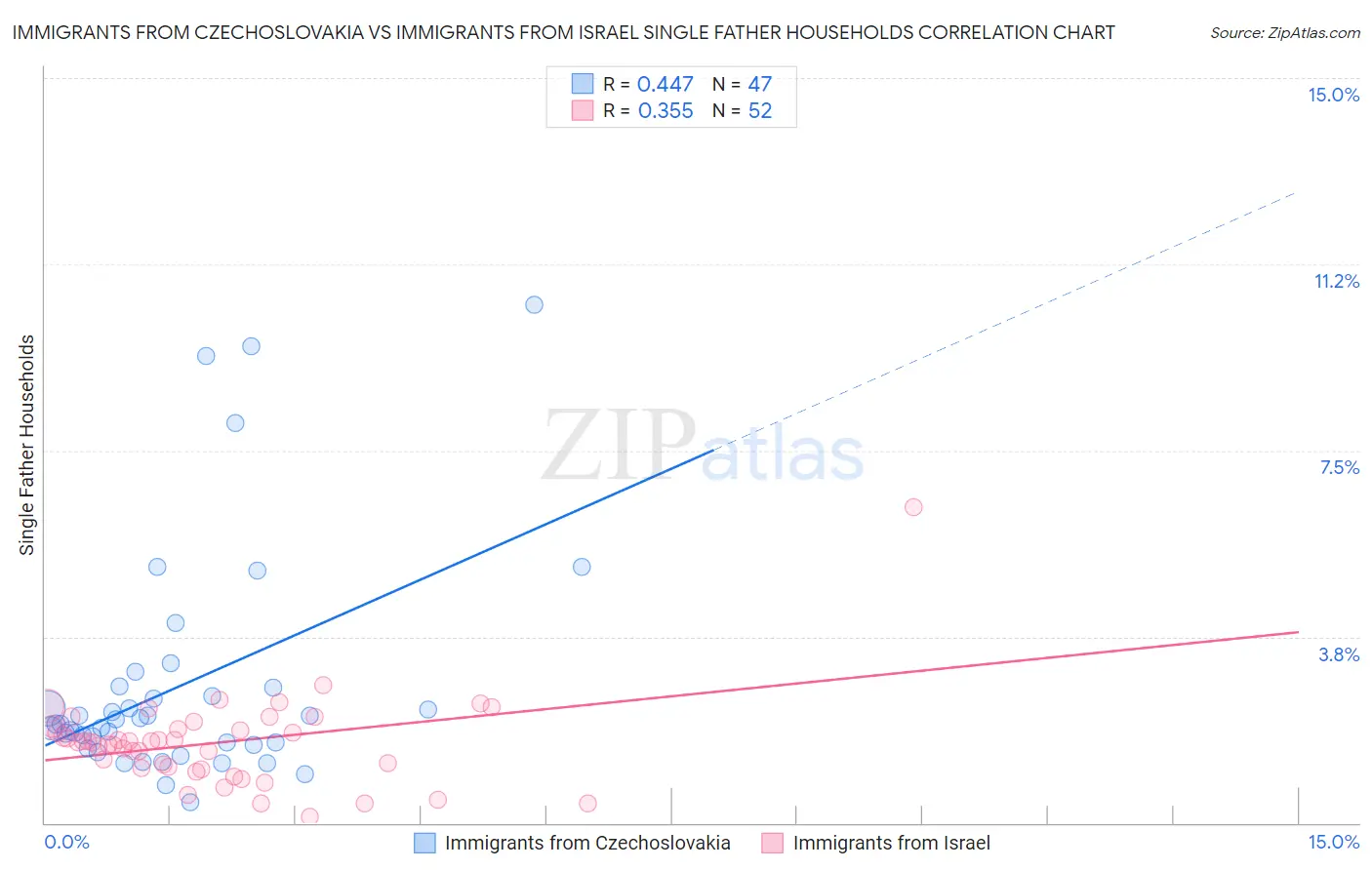 Immigrants from Czechoslovakia vs Immigrants from Israel Single Father Households