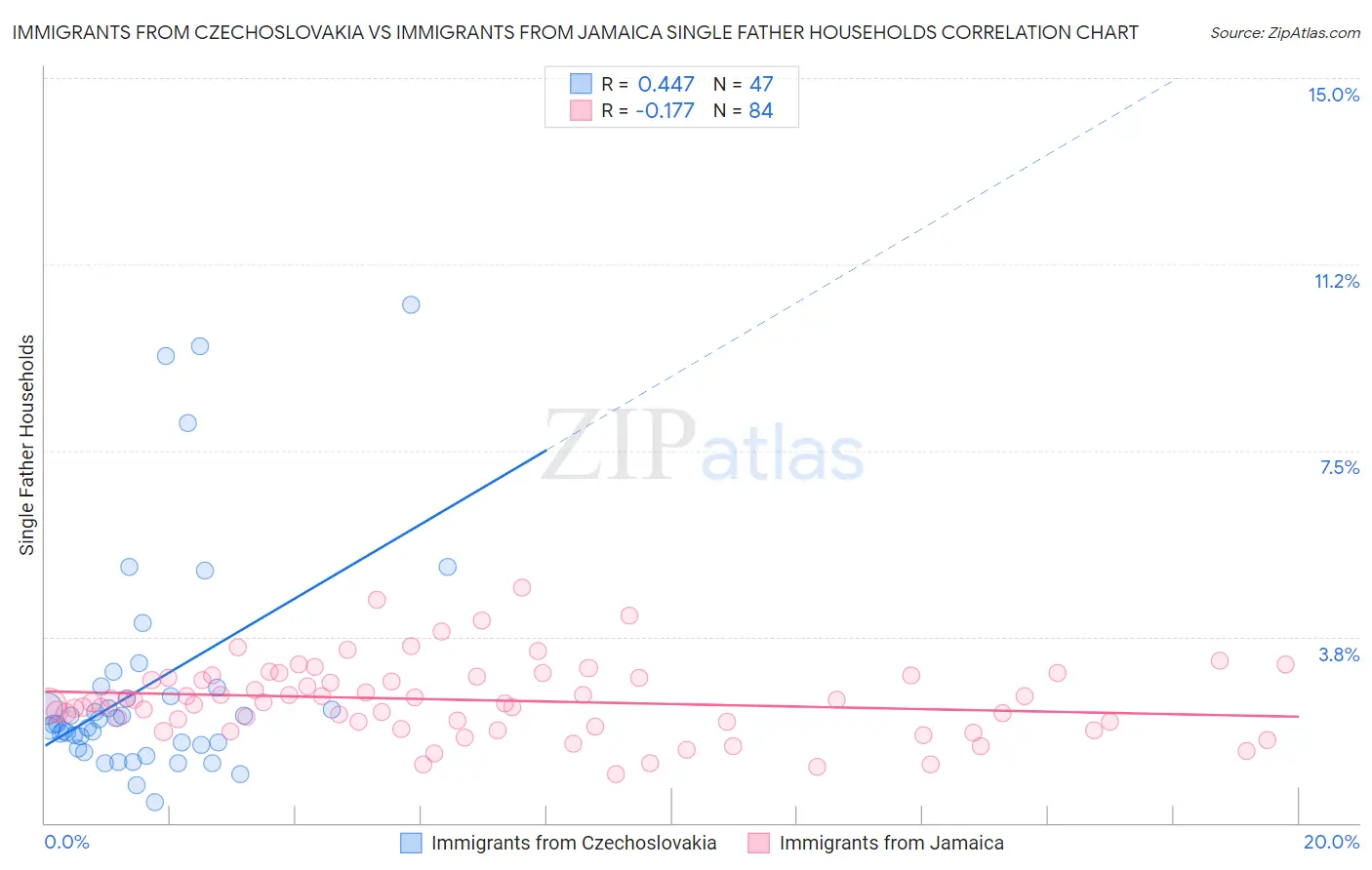 Immigrants from Czechoslovakia vs Immigrants from Jamaica Single Father Households