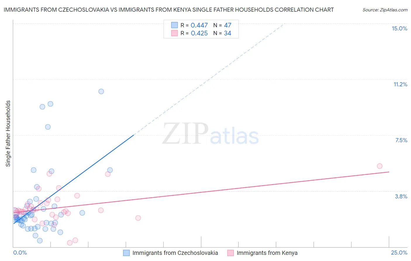 Immigrants from Czechoslovakia vs Immigrants from Kenya Single Father Households