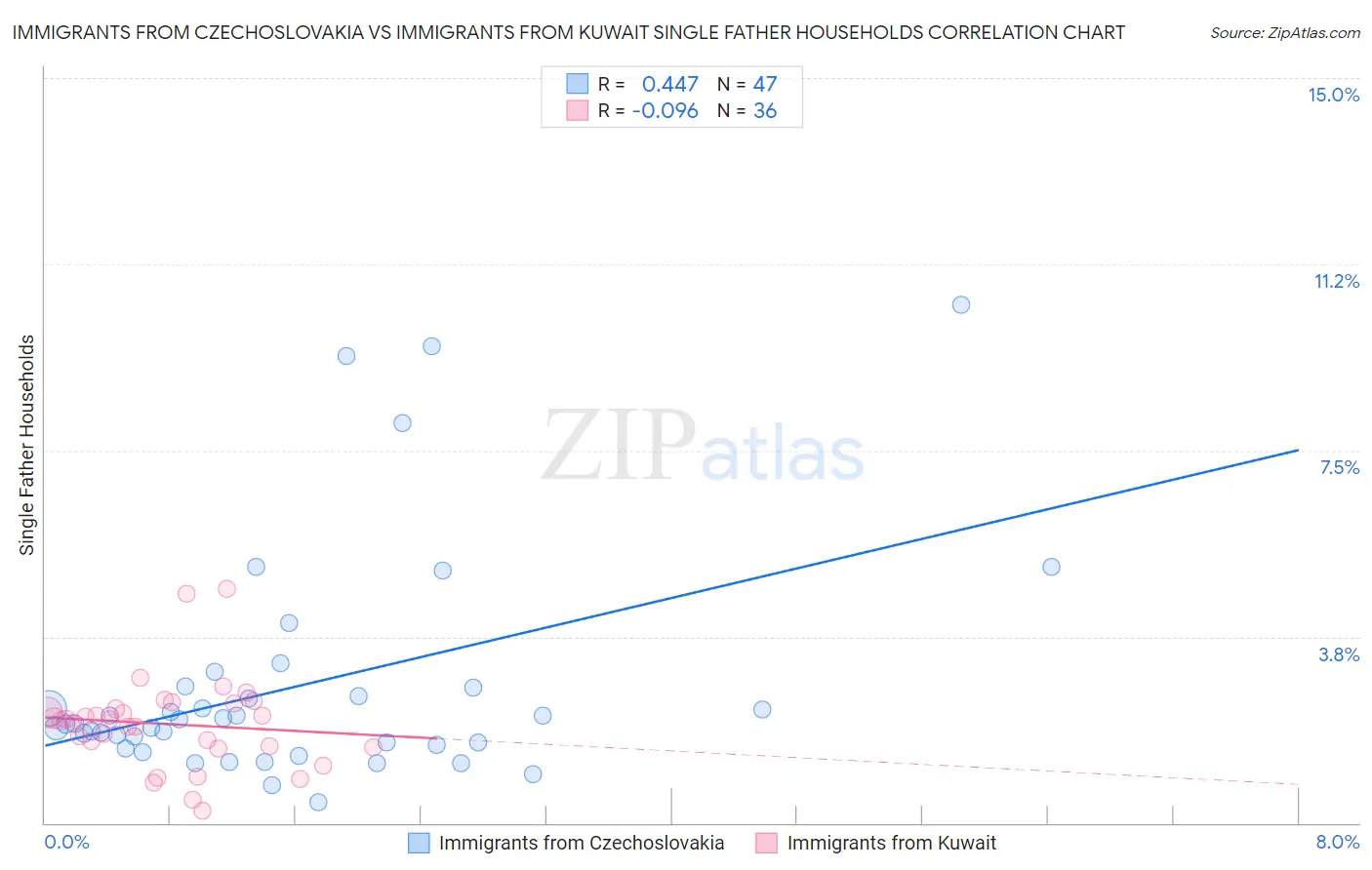 Immigrants from Czechoslovakia vs Immigrants from Kuwait Single Father Households
