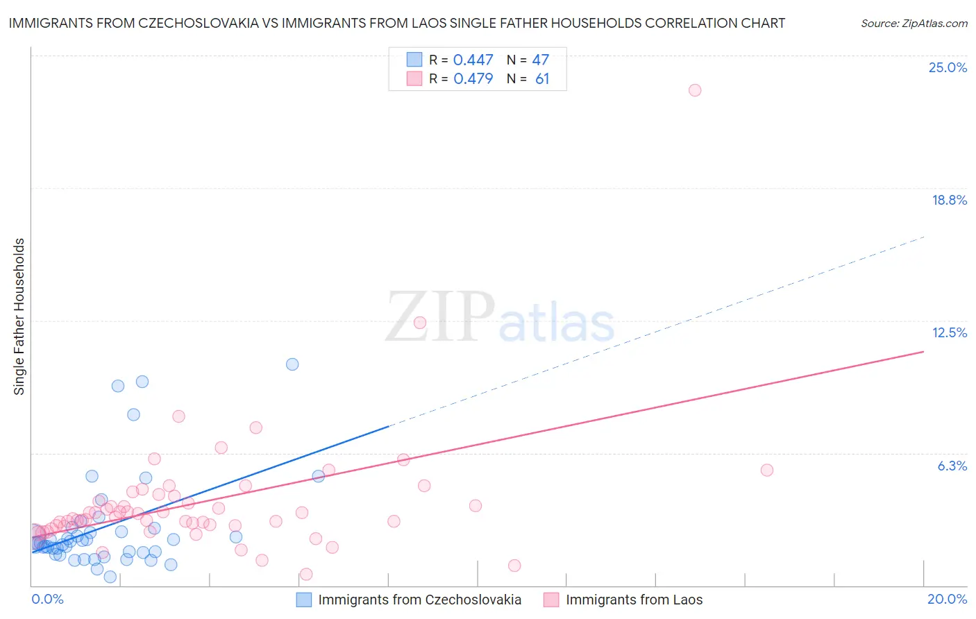 Immigrants from Czechoslovakia vs Immigrants from Laos Single Father Households