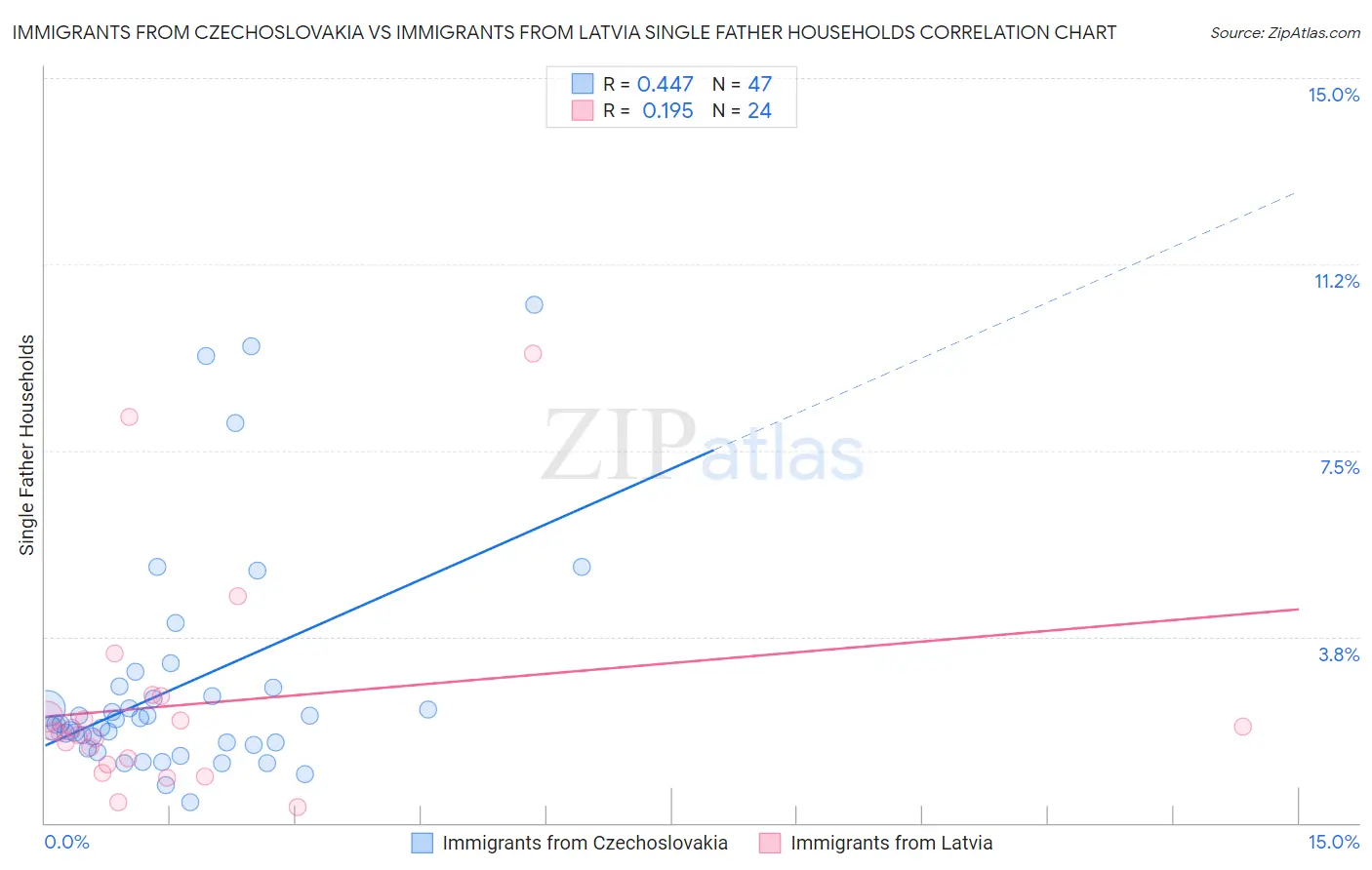 Immigrants from Czechoslovakia vs Immigrants from Latvia Single Father Households