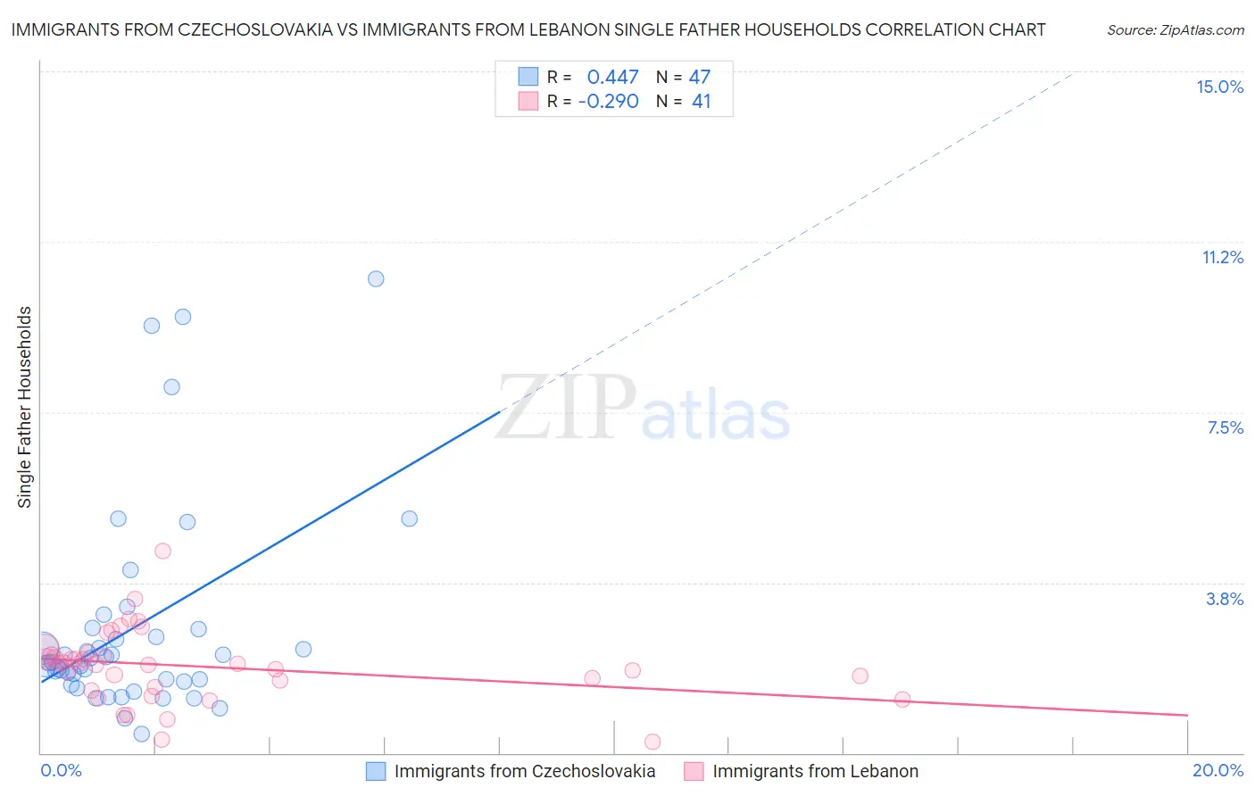Immigrants from Czechoslovakia vs Immigrants from Lebanon Single Father Households