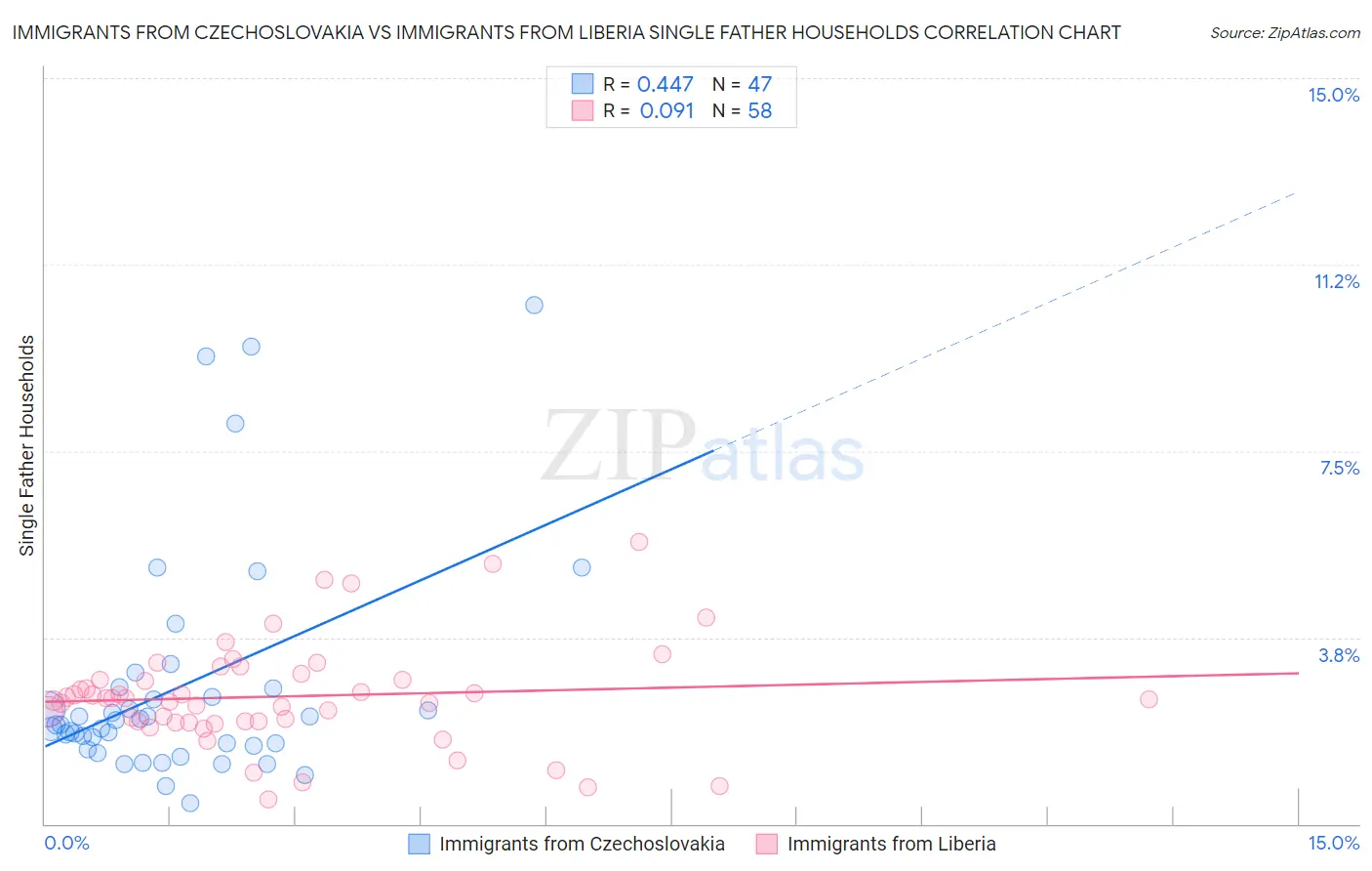 Immigrants from Czechoslovakia vs Immigrants from Liberia Single Father Households