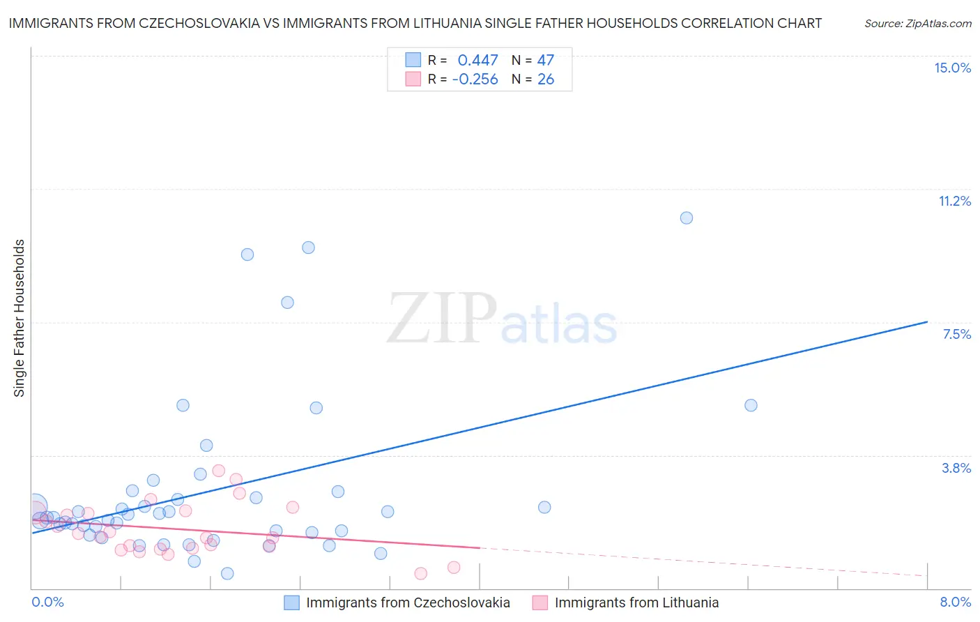 Immigrants from Czechoslovakia vs Immigrants from Lithuania Single Father Households