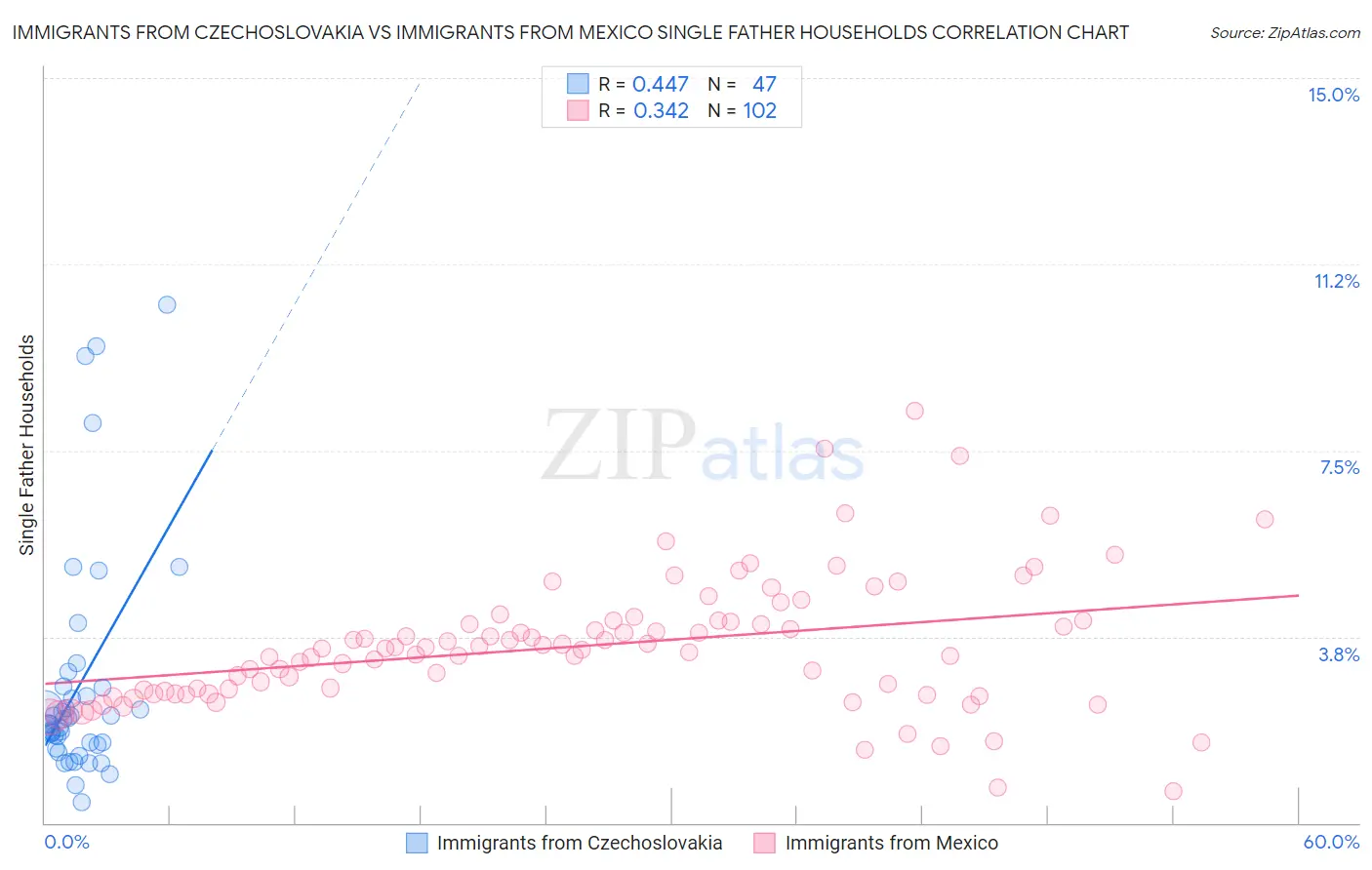 Immigrants from Czechoslovakia vs Immigrants from Mexico Single Father Households