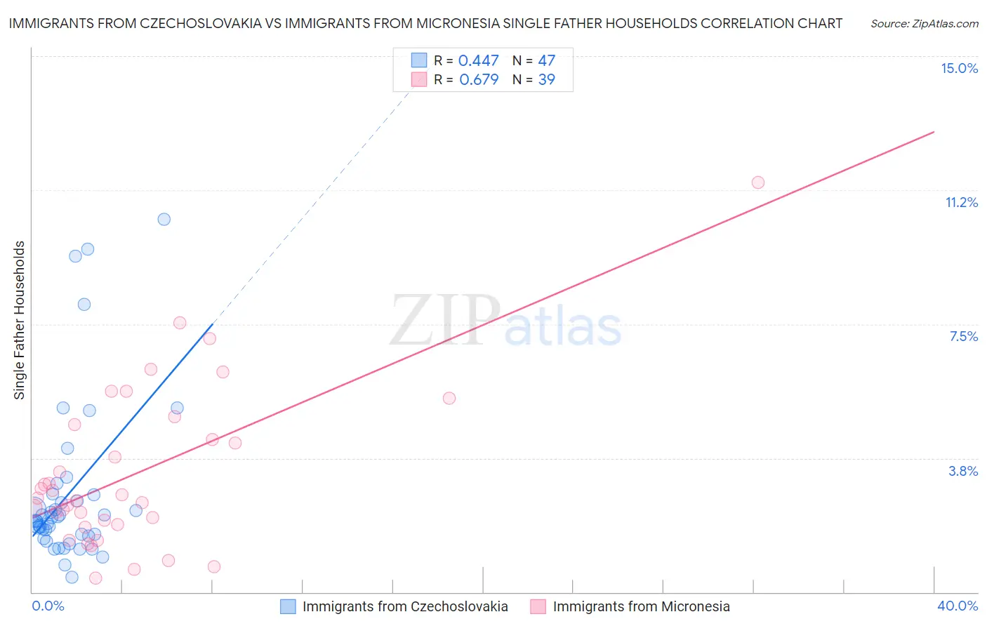 Immigrants from Czechoslovakia vs Immigrants from Micronesia Single Father Households