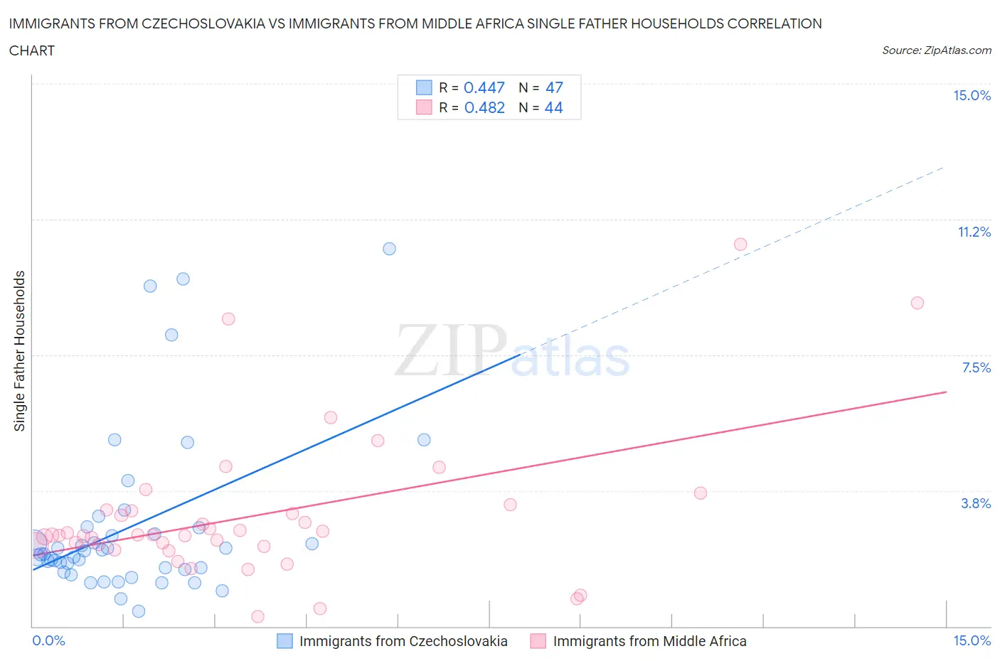 Immigrants from Czechoslovakia vs Immigrants from Middle Africa Single Father Households