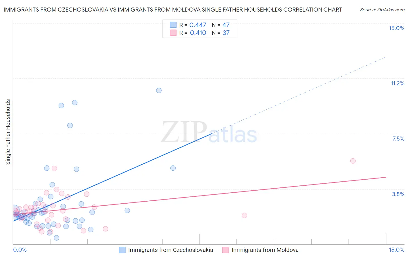 Immigrants from Czechoslovakia vs Immigrants from Moldova Single Father Households
