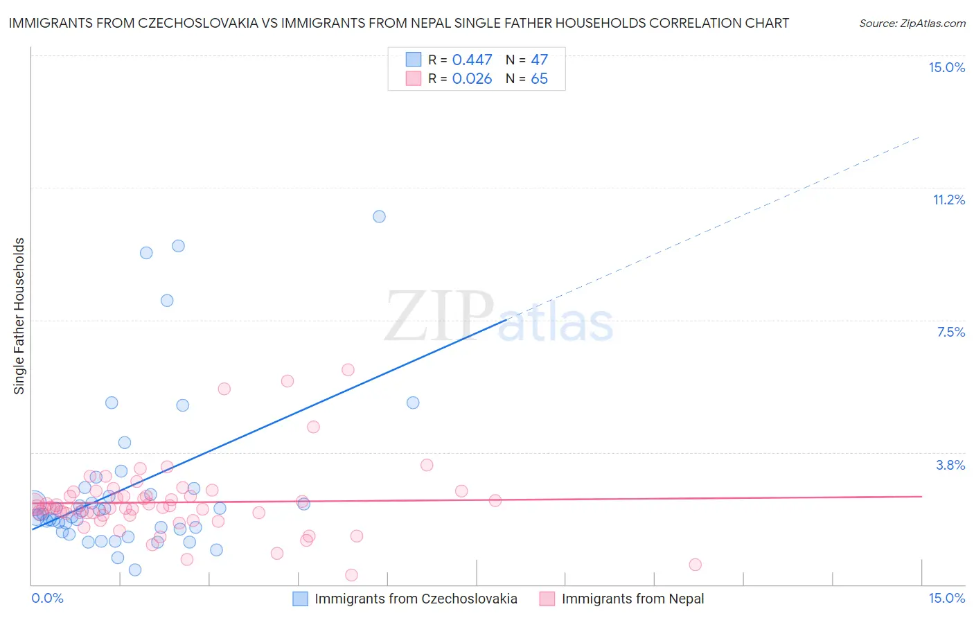 Immigrants from Czechoslovakia vs Immigrants from Nepal Single Father Households