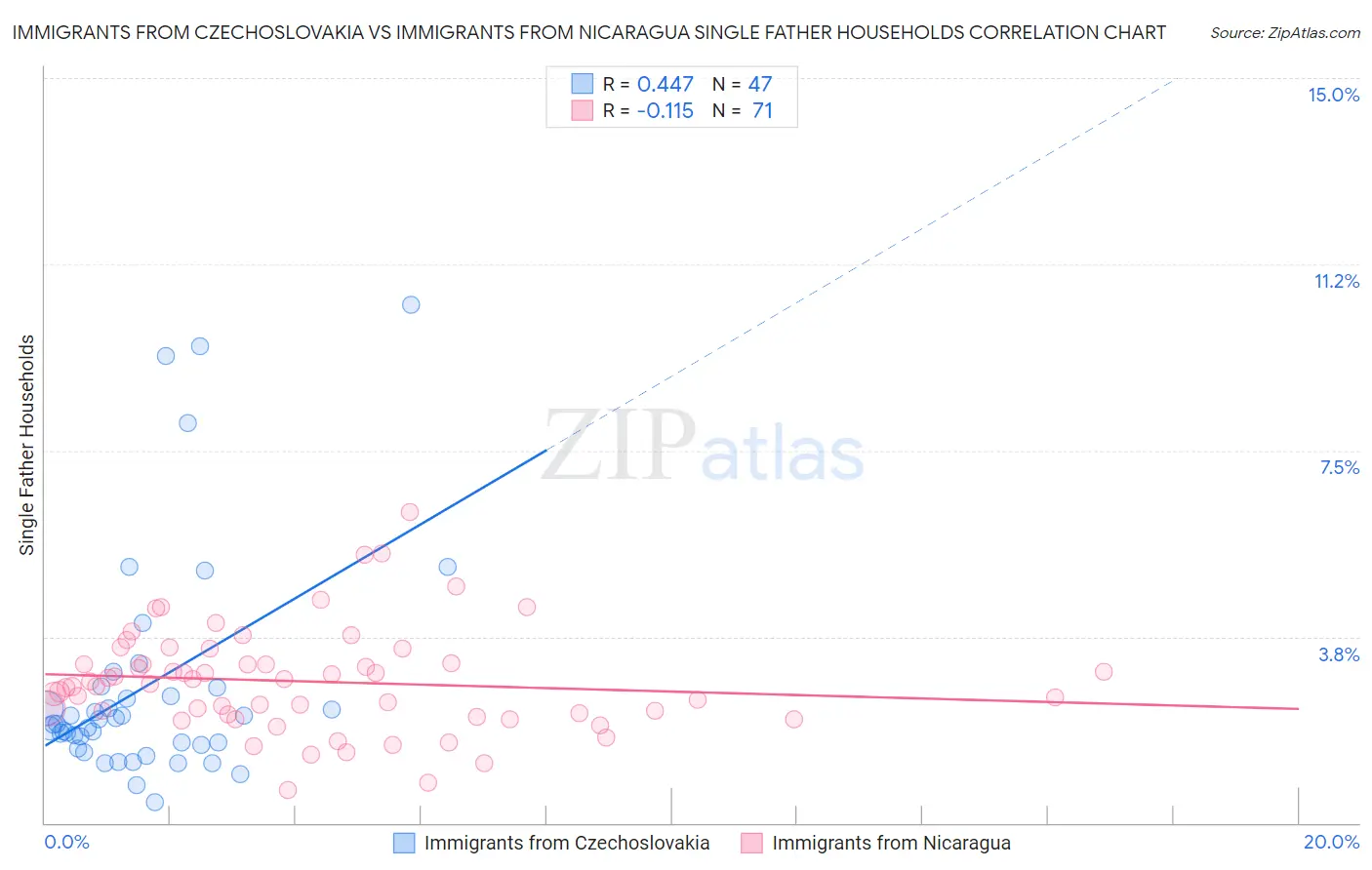 Immigrants from Czechoslovakia vs Immigrants from Nicaragua Single Father Households