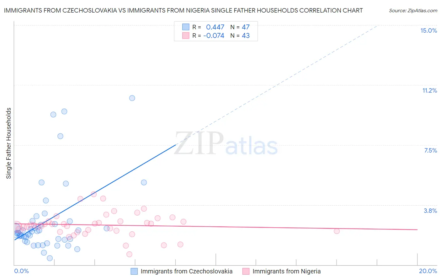 Immigrants from Czechoslovakia vs Immigrants from Nigeria Single Father Households