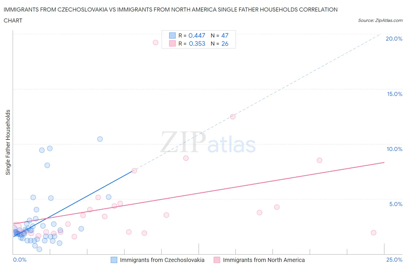 Immigrants from Czechoslovakia vs Immigrants from North America Single Father Households