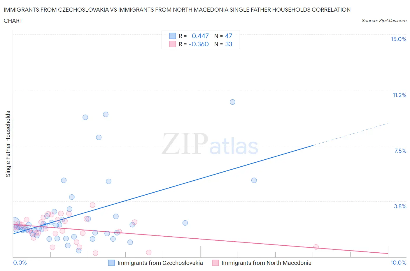 Immigrants from Czechoslovakia vs Immigrants from North Macedonia Single Father Households