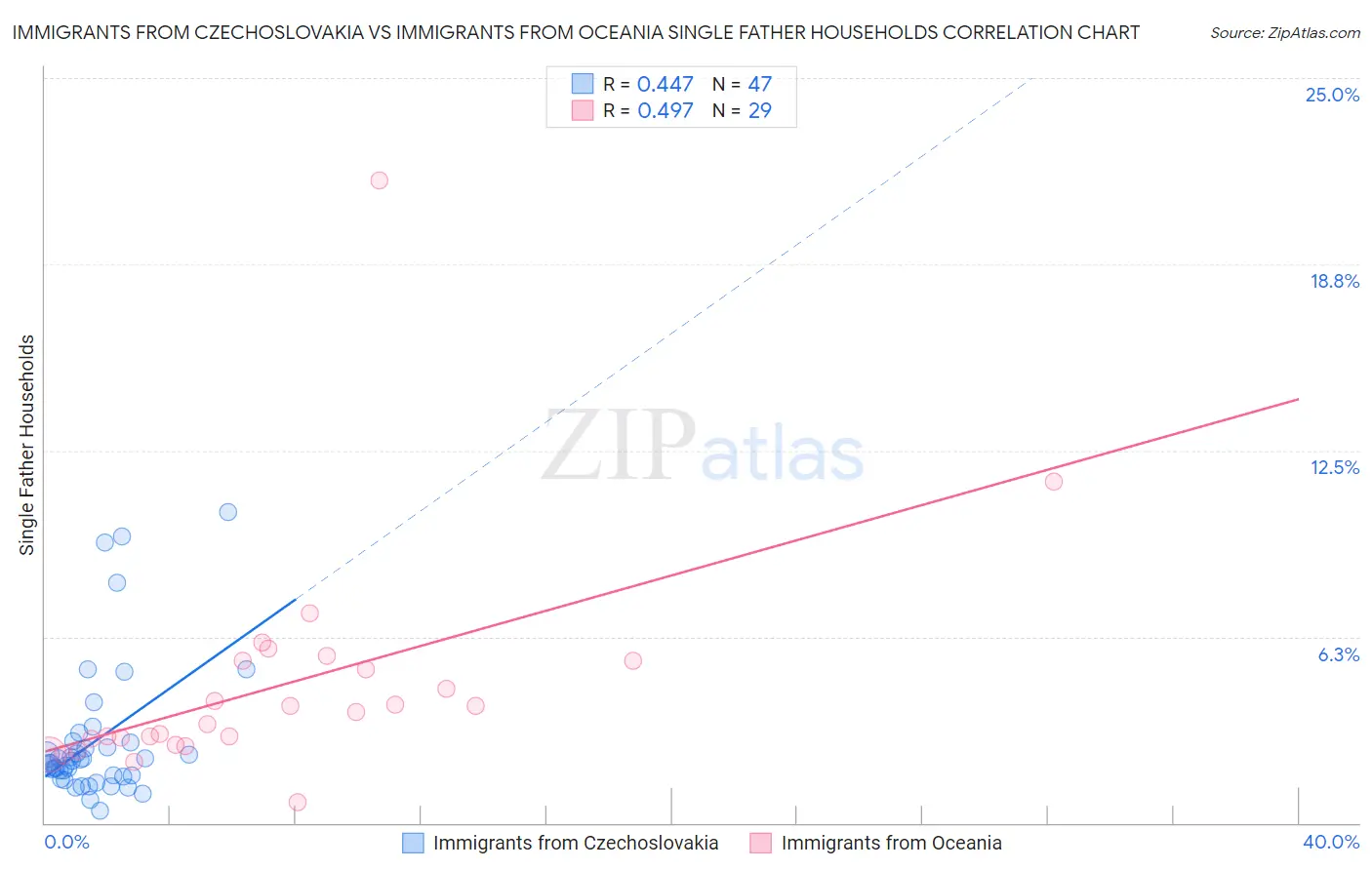 Immigrants from Czechoslovakia vs Immigrants from Oceania Single Father Households