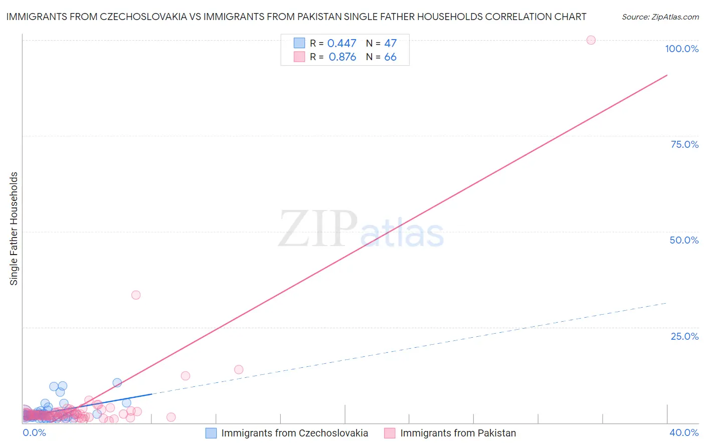 Immigrants from Czechoslovakia vs Immigrants from Pakistan Single Father Households