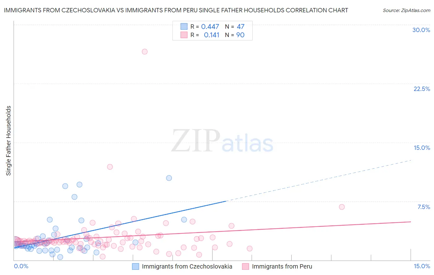 Immigrants from Czechoslovakia vs Immigrants from Peru Single Father Households