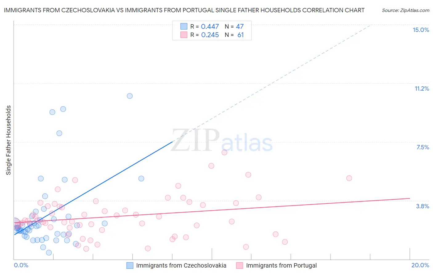 Immigrants from Czechoslovakia vs Immigrants from Portugal Single Father Households