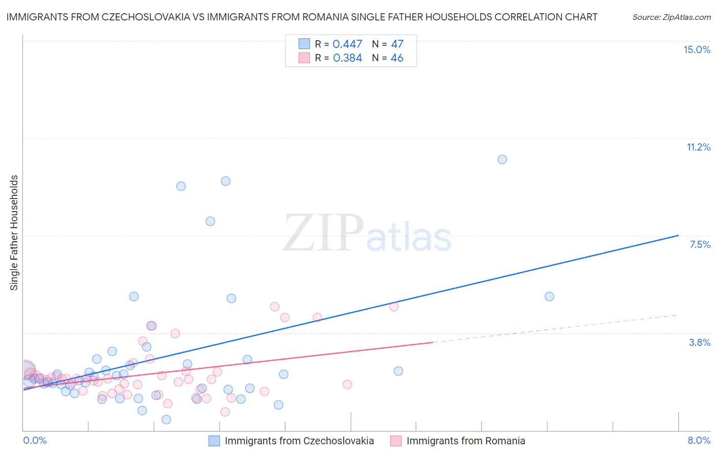 Immigrants from Czechoslovakia vs Immigrants from Romania Single Father Households