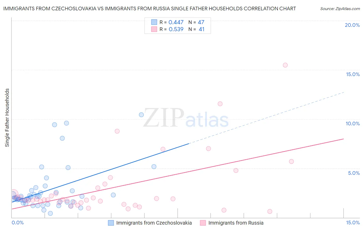 Immigrants from Czechoslovakia vs Immigrants from Russia Single Father Households
