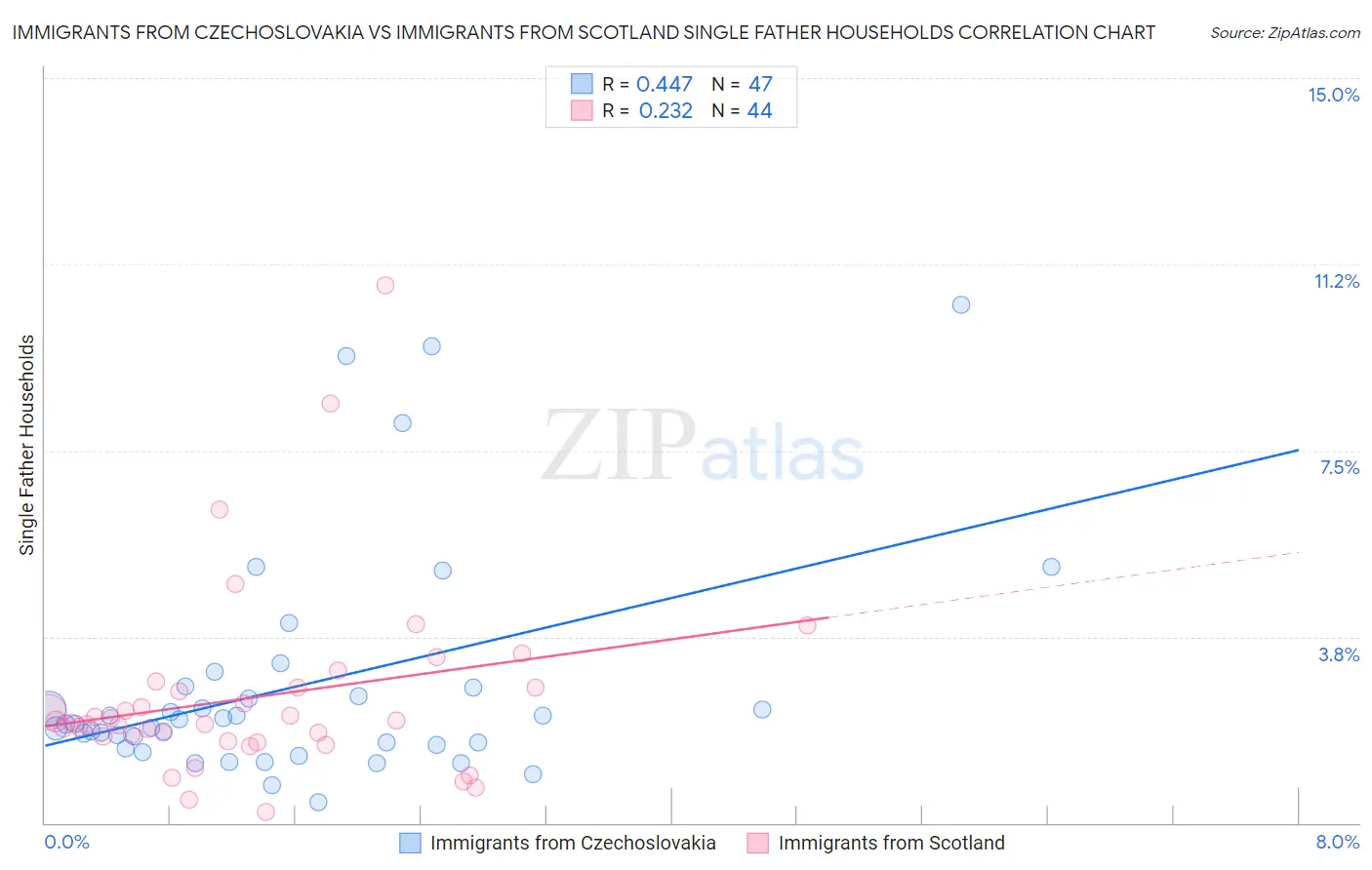 Immigrants from Czechoslovakia vs Immigrants from Scotland Single Father Households