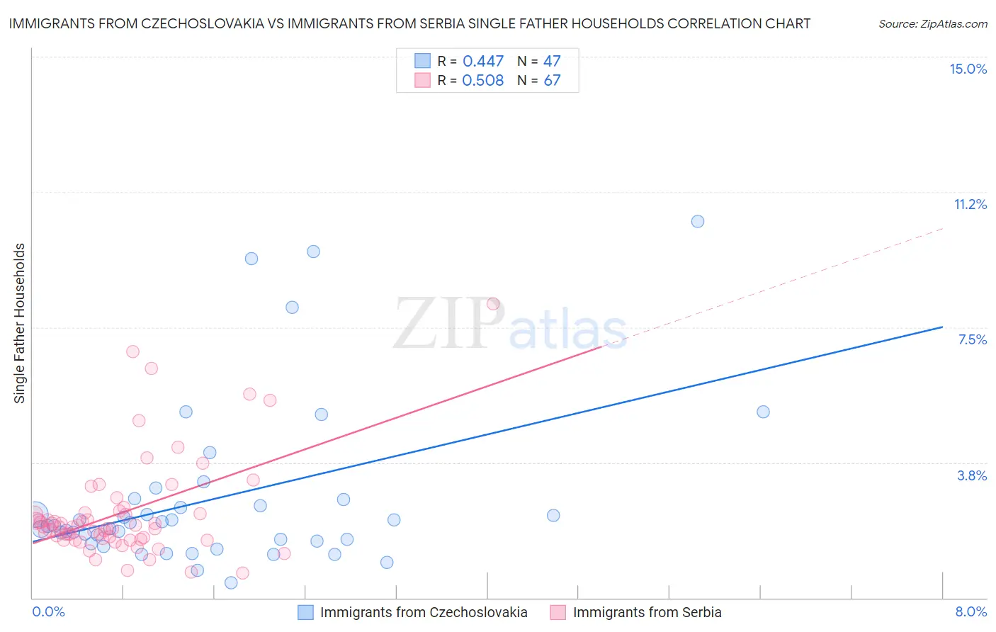 Immigrants from Czechoslovakia vs Immigrants from Serbia Single Father Households