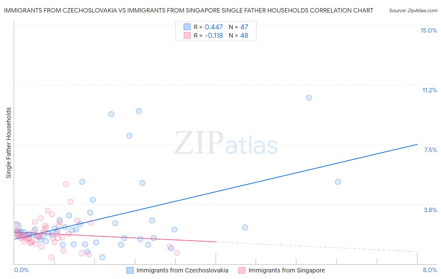 Immigrants from Czechoslovakia vs Immigrants from Singapore Single Father Households