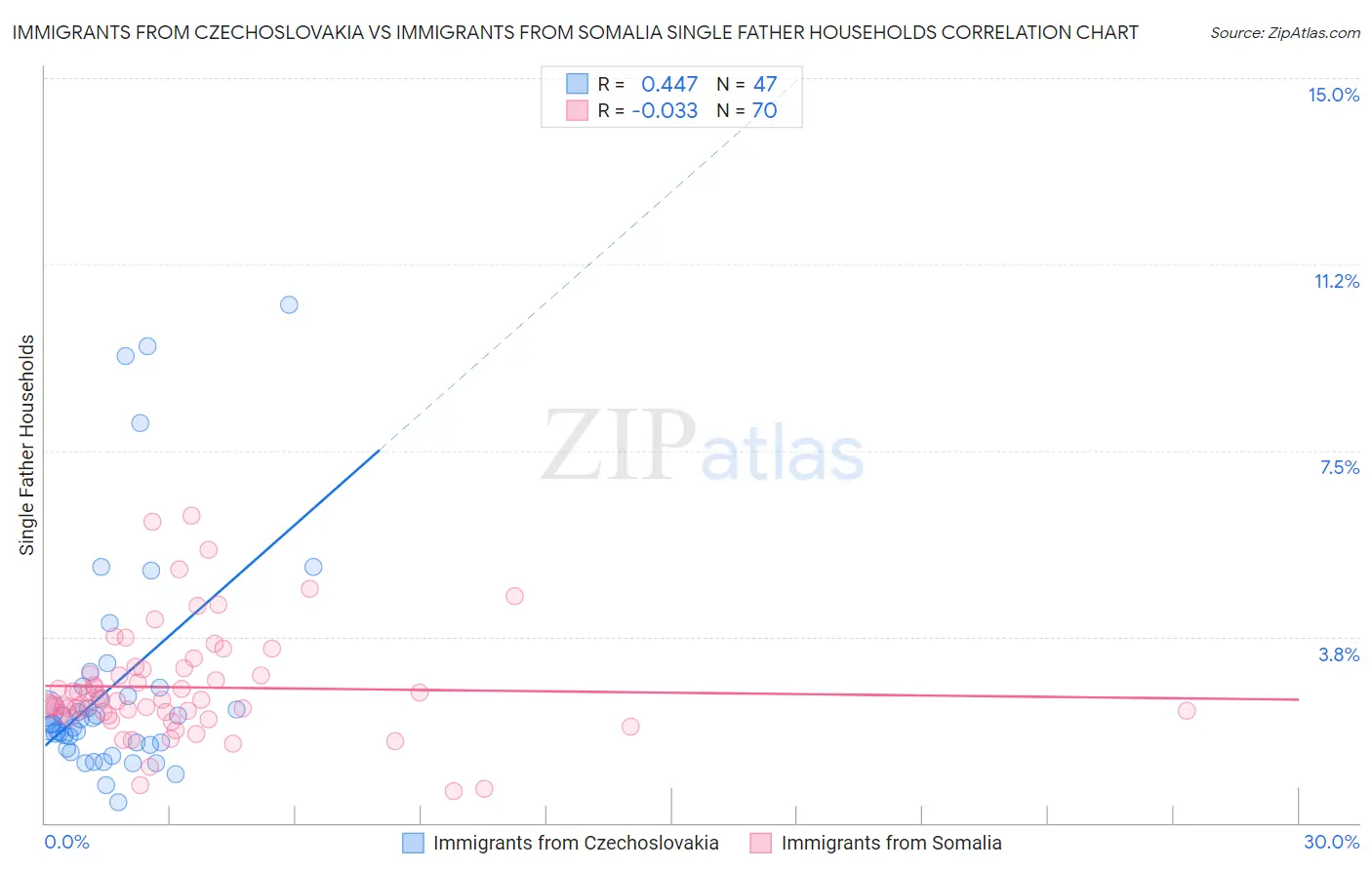 Immigrants from Czechoslovakia vs Immigrants from Somalia Single Father Households